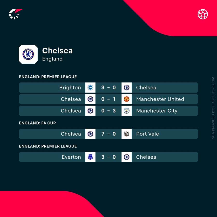 Chelsea's recent form