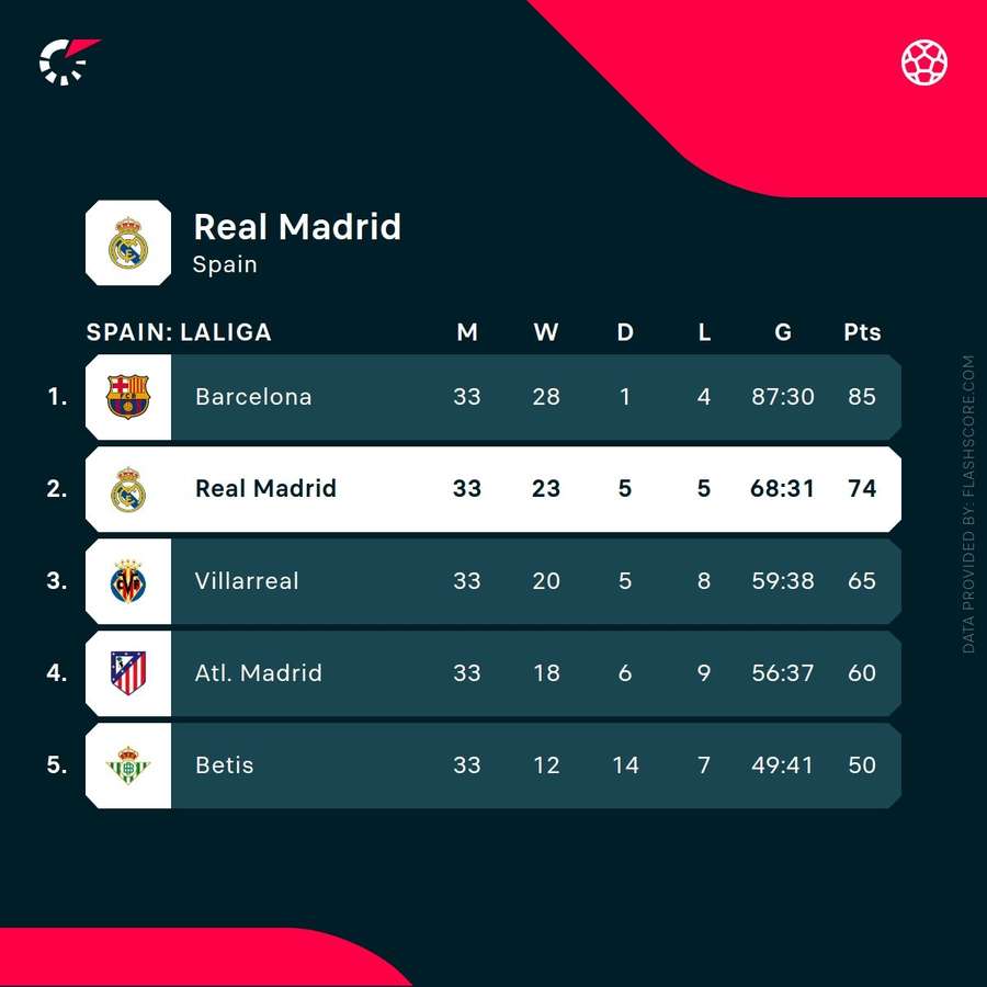 Real Madrid's current position in LaLiga