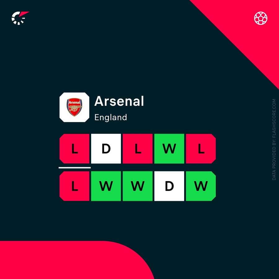 Arsenal's current form