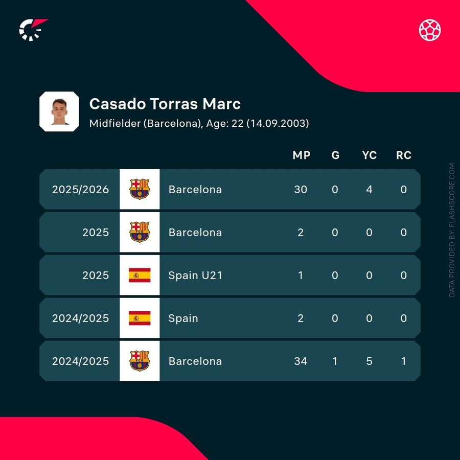Recent stats of Marc Casado