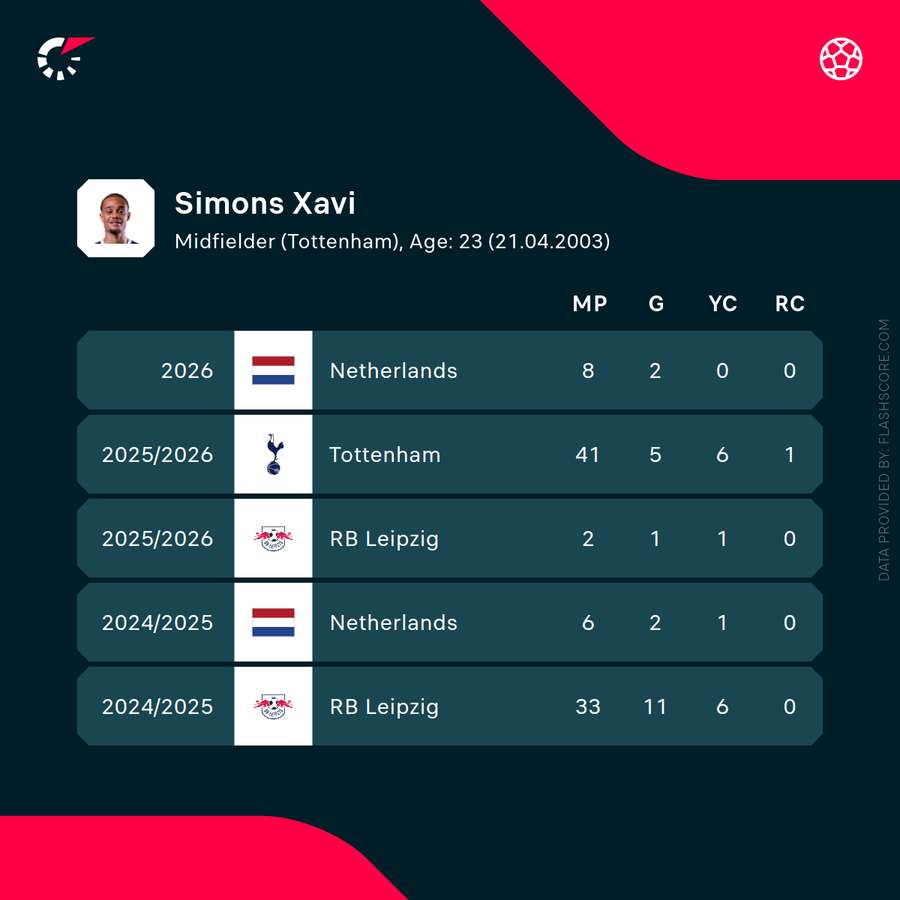 Xavi Simons' recent statistics